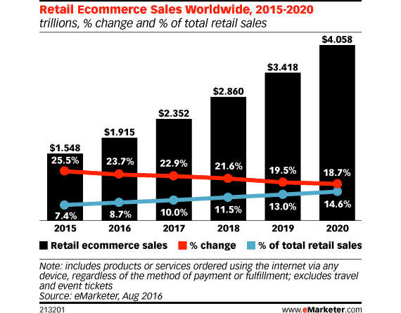 Retail ecommerce sales continue to grow, from roughly $  1.5 trillion in 2015 to a projected $  4 trillion in 2020, according to eMarketer.