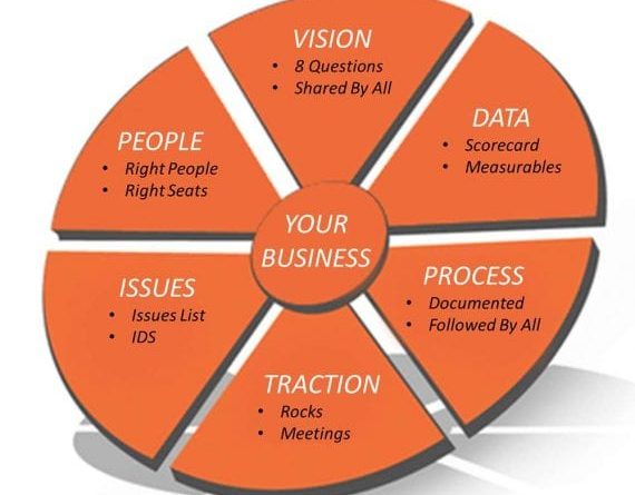 Pie chart of the EOS model showing vision, data, process, traction, issues, people.