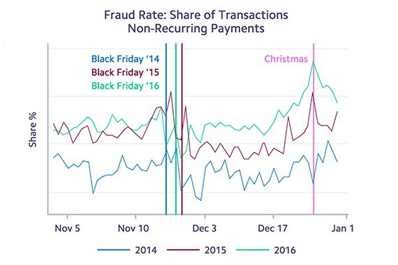 Stripe data showed that the dollar volume of fraud activity is somewhat consistent throughout the holiday season. As a percentage, it is relatively low on peak selling days, such as Black Friday, but relatively high during quiet times, such as Christmas Day.