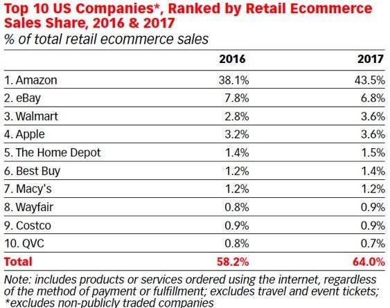 Amazon continued to dominate ecommerce in 2017, grabbing 43.5 percent of all U.S. ecommerce sales, up from 38 percent the previous year. Source: eMarketer.