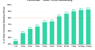 Bar chart of data showing that the likelihood of selecting the correct winner in an A/B test based on revenue increases over time. Accuracy of results reaches 80% after 12 hours.