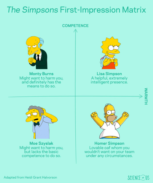 The Simpsons First-Impression Matrix
