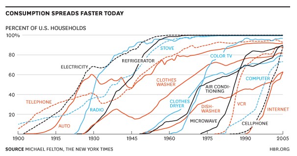The Pace of Technology Adoption is Speeding Up Chart