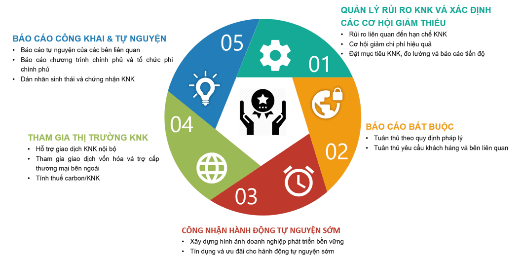 Báo giá thống kê khí nhà kính