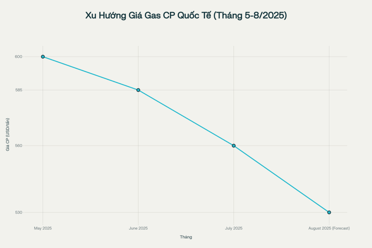 Giá Gas Tháng 8/2025