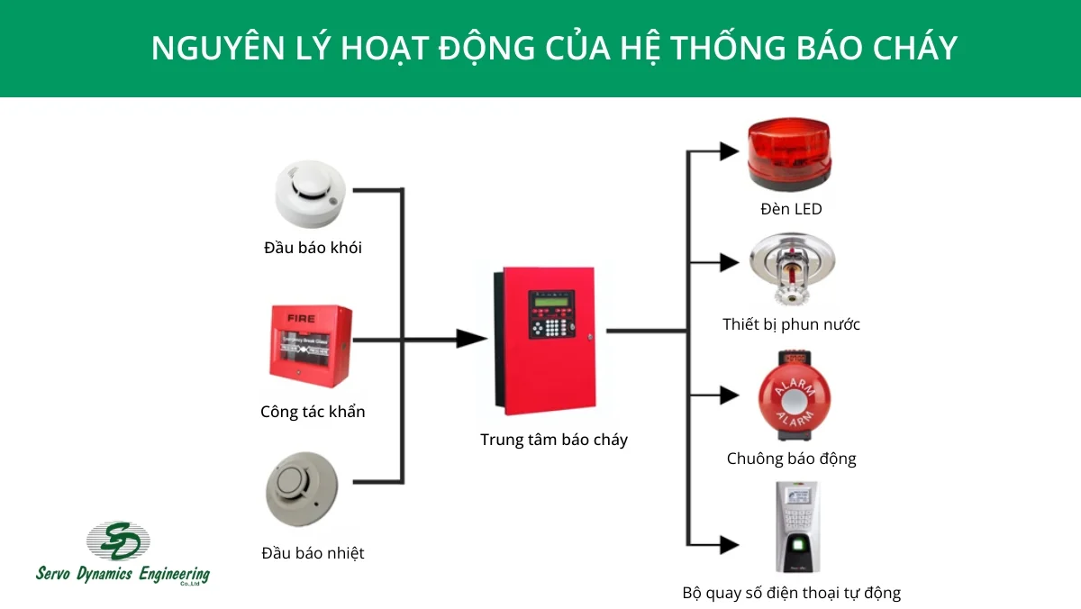 Hệ thống báo cháy