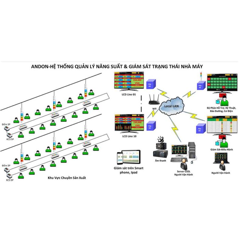 Hệ Thống Giám Sát Sản Xuất
