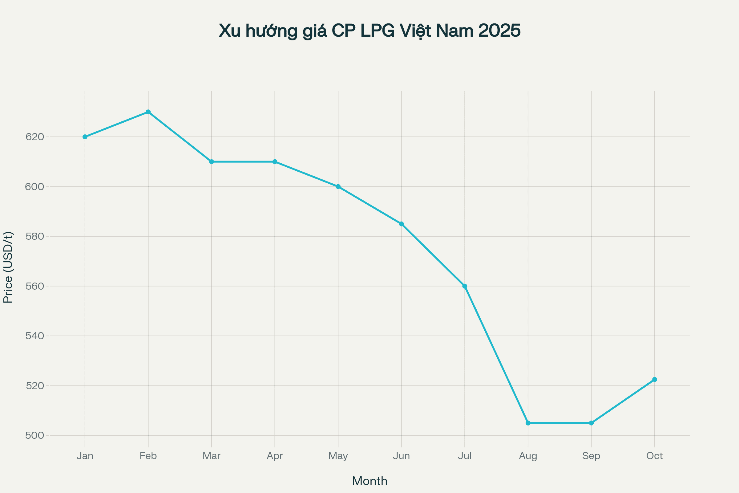 Dự Báo Giá Gas Tháng 10/2025