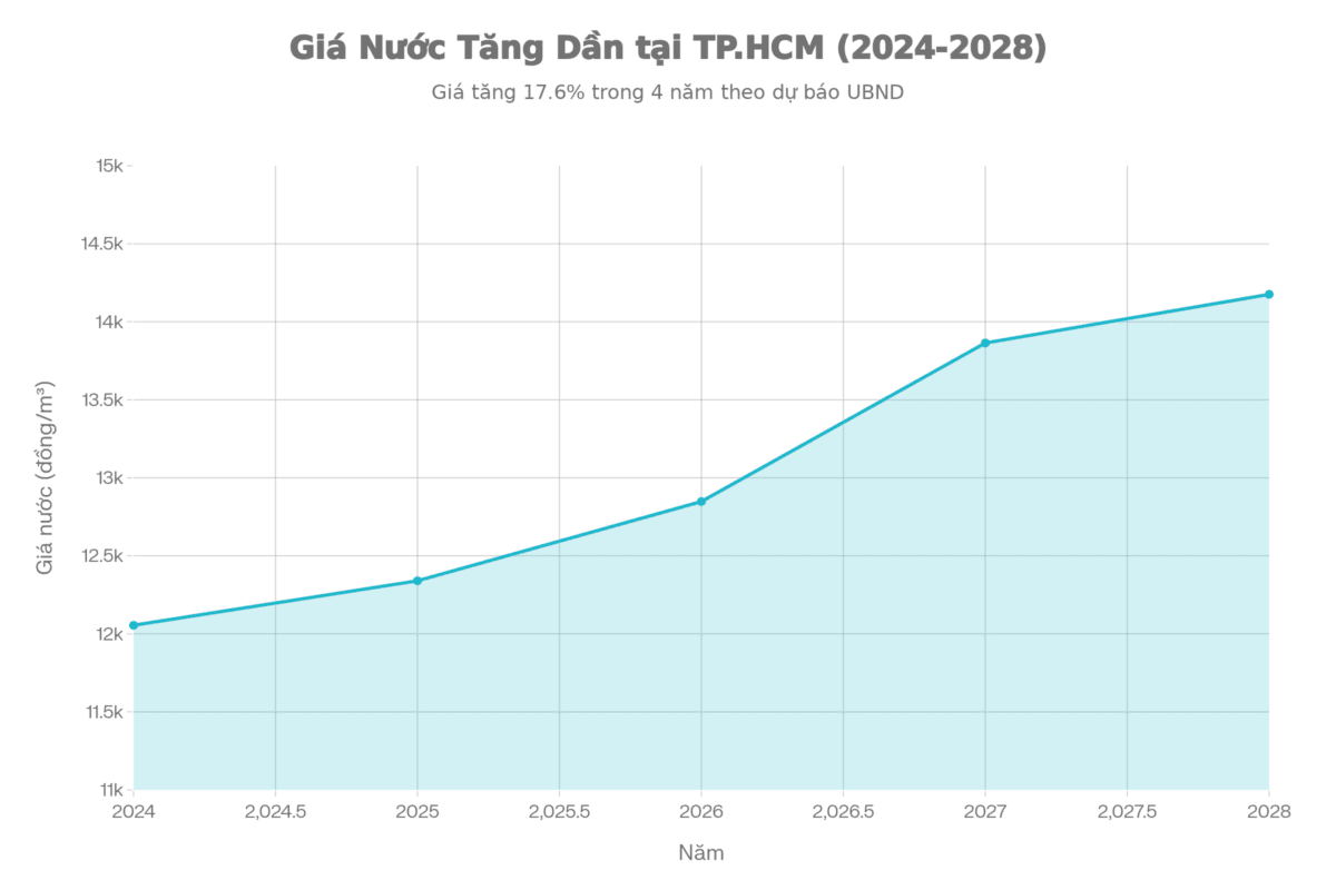 Giá Nước Sinh Hoạt Năm 2026