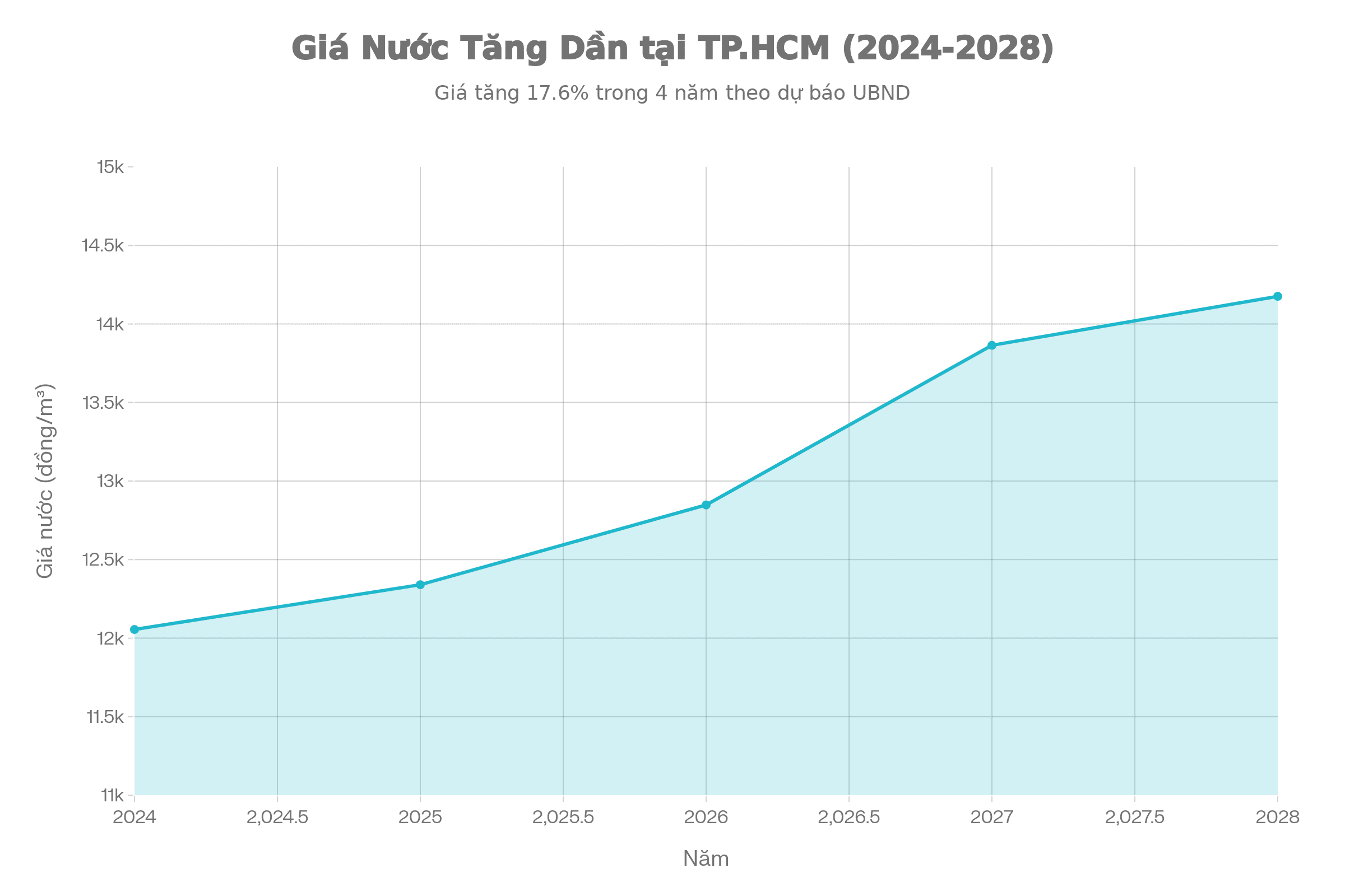 Giá Nước Sinh Hoạt Năm 2026